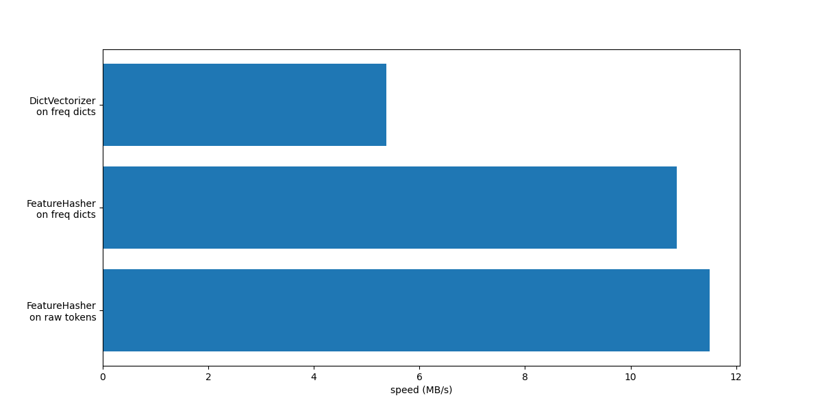 plot hashing vs dict vectorizer