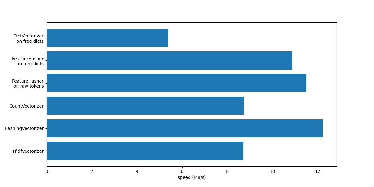 plot hashing vs dict vectorizer