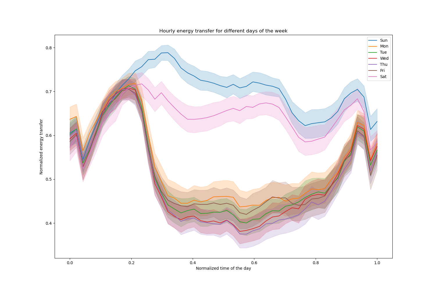 Hourly energy transfer for different days of the week