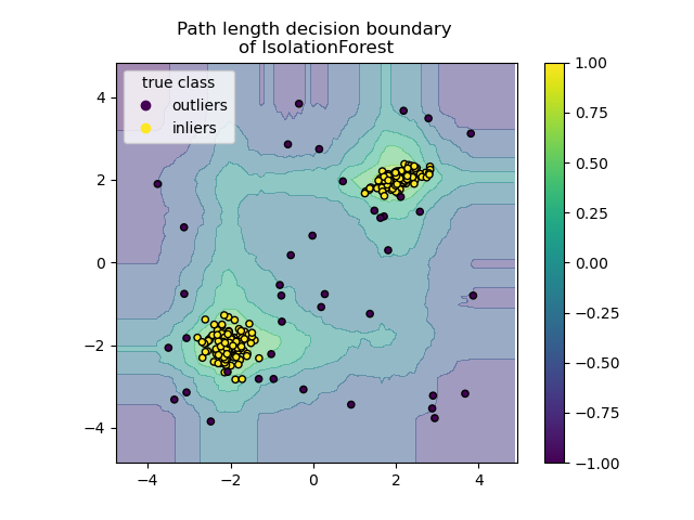 ../_images/sphx_glr_plot_isolation_forest_003.png