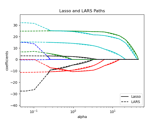 ../_images/sphx_glr_plot_lasso_lasso_lars_elasticnet_path_001.png