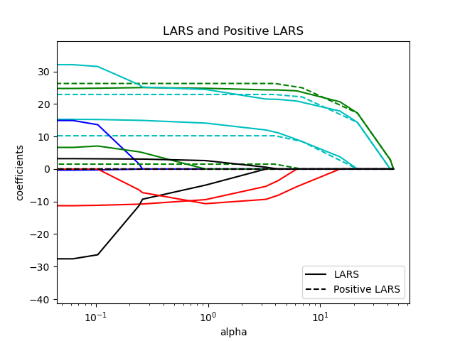 LARS and Positive LARS