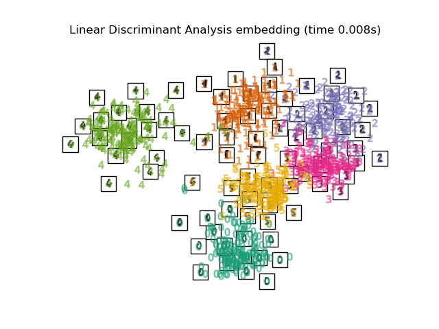 Linear Discriminant Analysis embedding (time 0.008s)