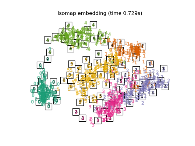 Isomap embedding (time 0.729s)