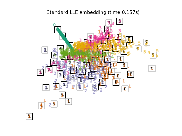 Standard LLE embedding (time 0.157s)