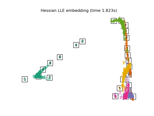 Hessian LLE embedding (time 1.823s)