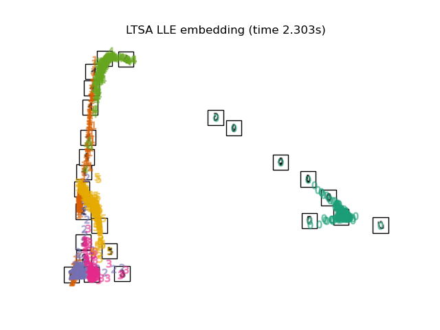 LTSA LLE embedding (time 2.303s)