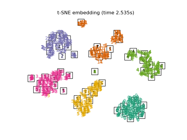 t-SNE embedding (time 2.535s)