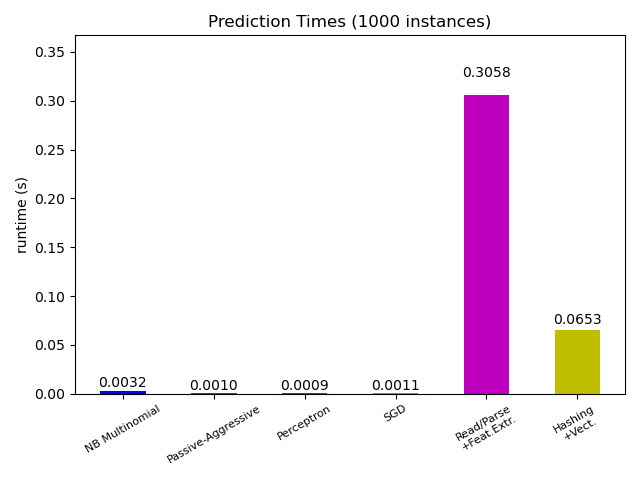 prediction_time