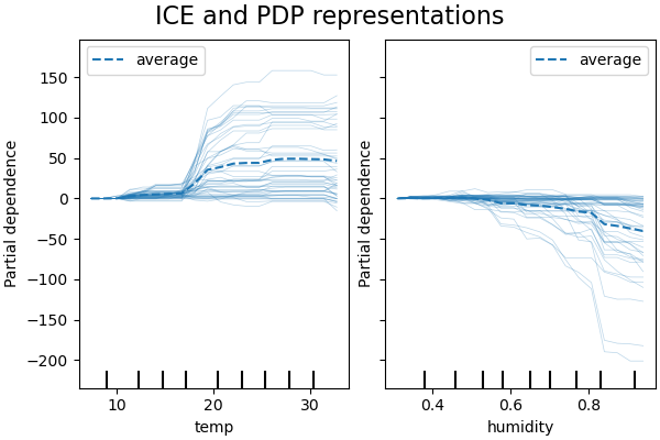 ICE and PDP representations