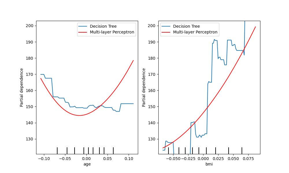 plot partial dependence visualization api