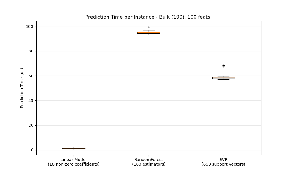 Prediction Time per Instance - Bulk (100), 100 feats.