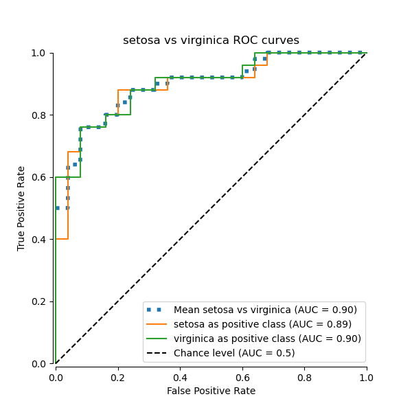 setosa vs virginica ROC curves