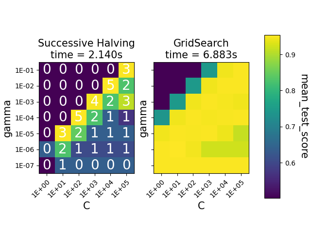 Successive Halving time = 2.140s, GridSearch time = 6.883s