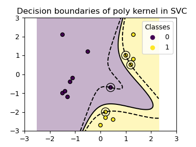 Decision boundaries of poly kernel in SVC