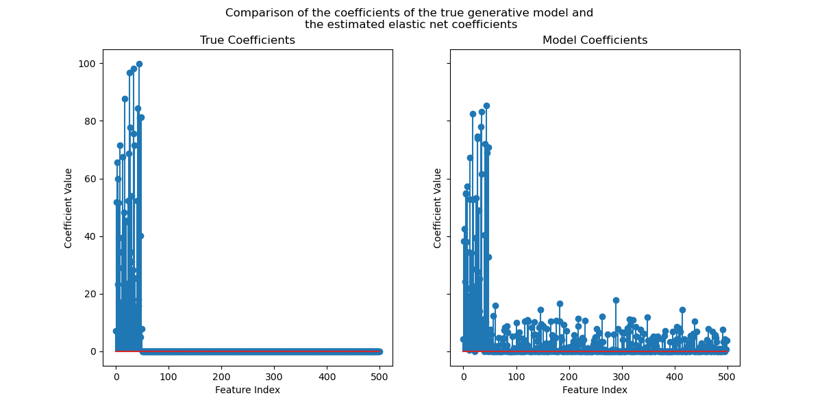 Comparison of the coefficients of the true generative model and  the estimated elastic net coefficients, True Coefficients, Model Coefficients