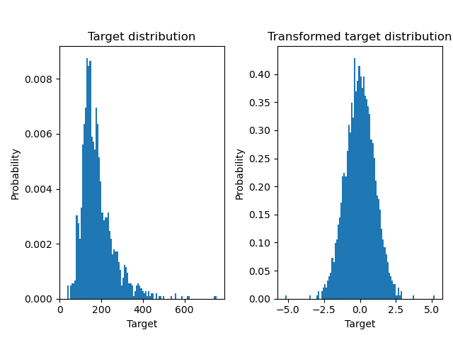 Ames housing data: selling price, Target distribution, Transformed target distribution