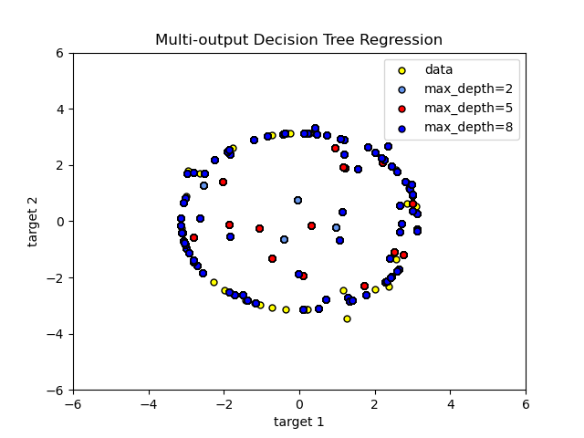 ../_images/sphx_glr_plot_tree_regression_002.png