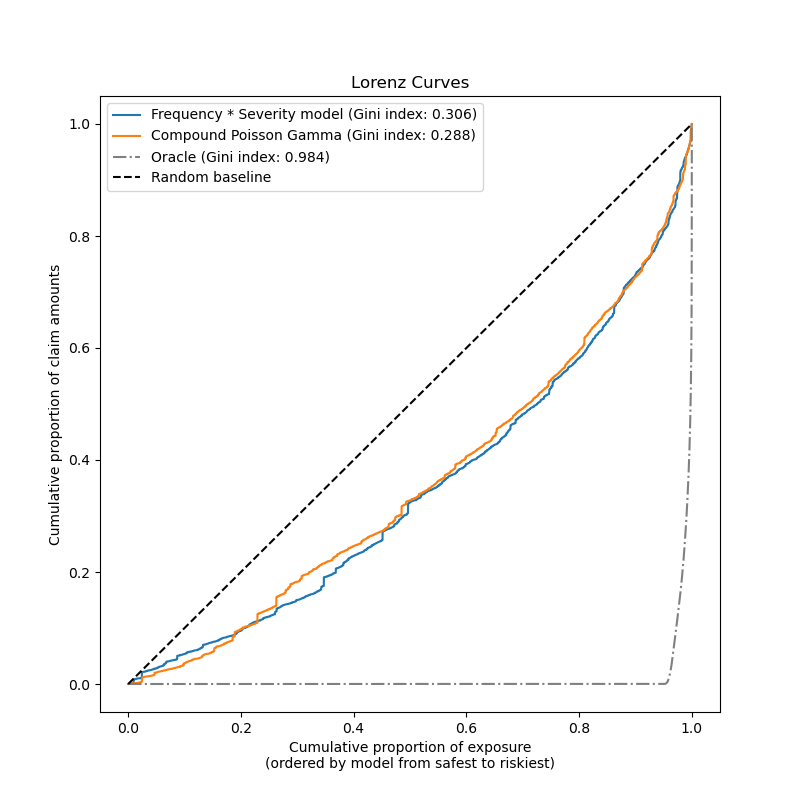 Lorenz Curves