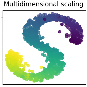 Multidimensional scaling