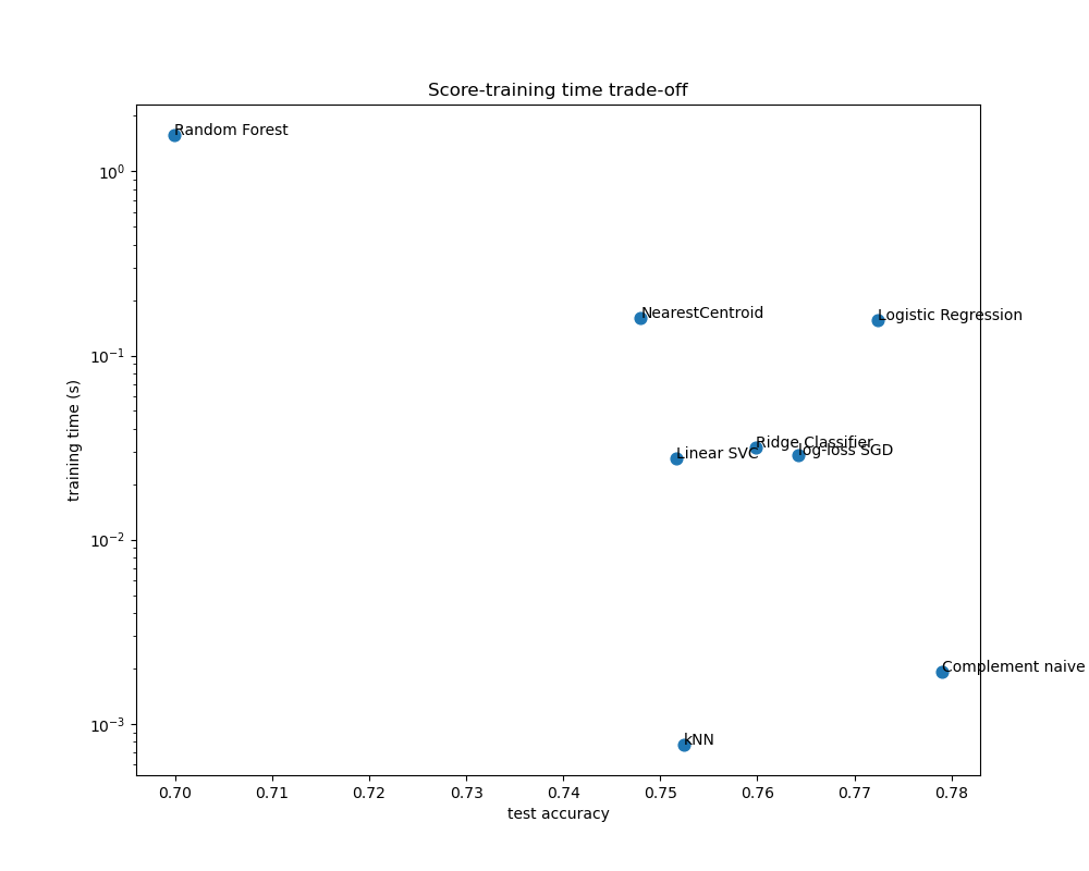 Score-training time trade-off