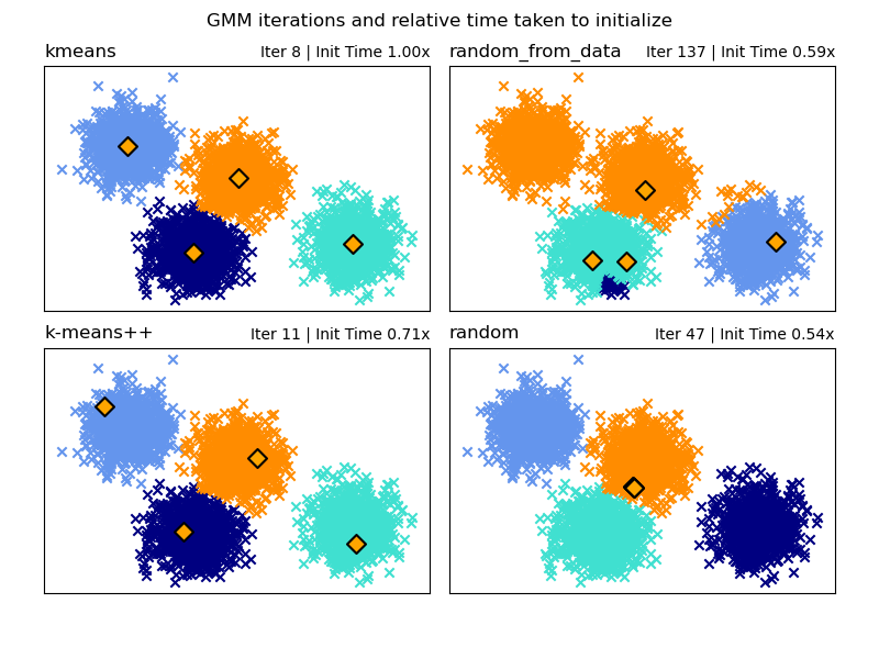 GMM iterations and relative time taken to initialize, kmeans, Iter 8 | Init Time 1.00x, random_from_data, Iter 137 | Init Time 0.59x, k-means++, Iter 11 | Init Time 0.71x, random, Iter 47 | Init Time 0.54x