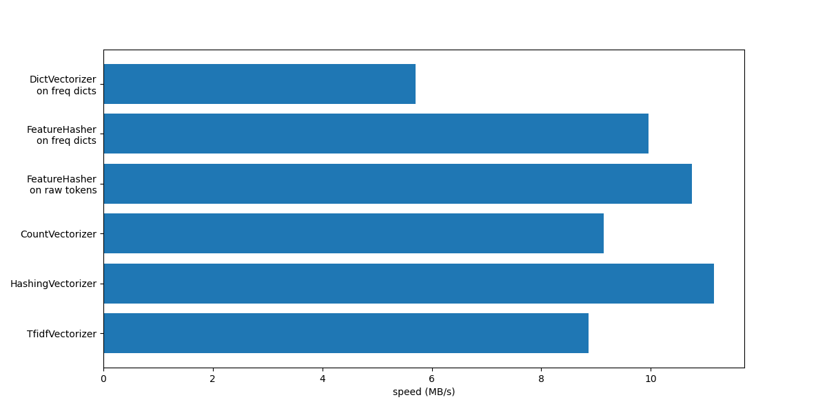 plot hashing vs dict vectorizer