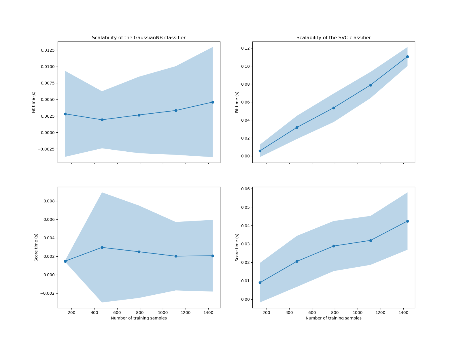 Scalability of the GaussianNB classifier, Scalability of the SVC classifier