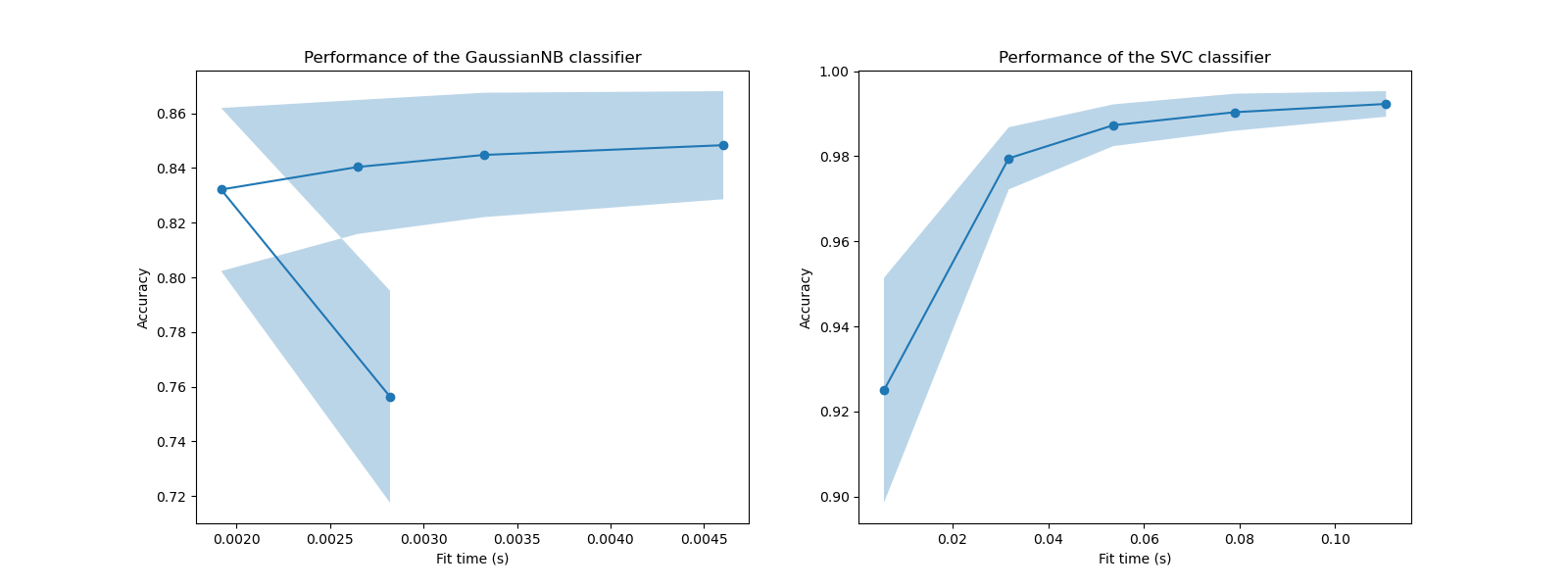 Performance of the GaussianNB classifier, Performance of the SVC classifier
