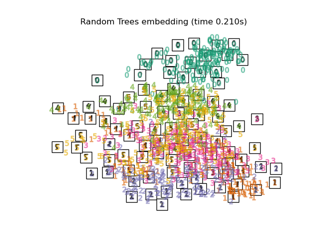 Random Trees embedding (time 0.210s)