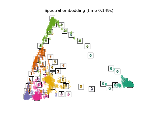 Spectral embedding (time 0.149s)