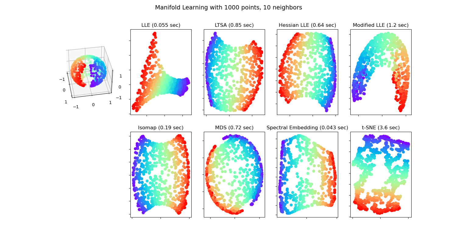 Manifold Learning with 1000 points, 10 neighbors, LLE (0.055 sec), LTSA (0.85 sec), Hessian LLE (0.64 sec), Modified LLE (1.2 sec), Isomap (0.19 sec), MDS (0.72 sec), Spectral Embedding (0.043 sec), t-SNE (3.6 sec)