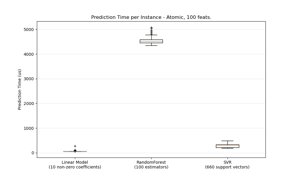 Prediction Time per Instance - Atomic, 100 feats.