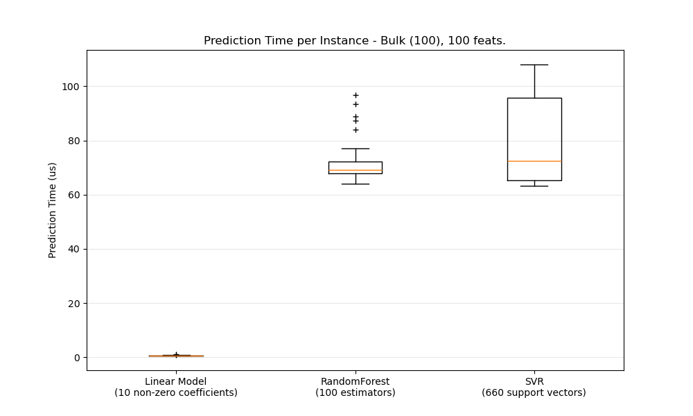 Prediction Time per Instance - Bulk (100), 100 feats.