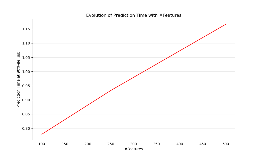Evolution of Prediction Time with #Features