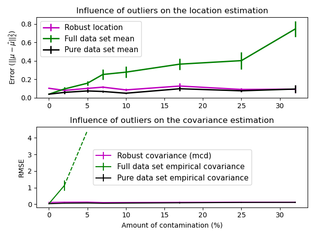 Influence of outliers on the location estimation, Influence of outliers on the covariance estimation