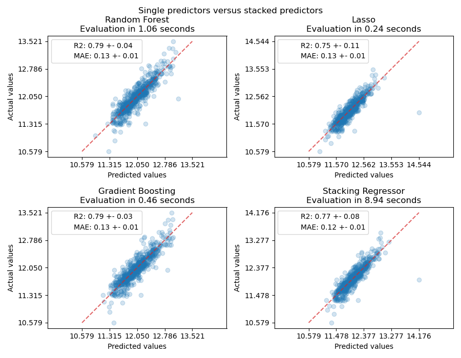 Single predictors versus stacked predictors, Random Forest Evaluation in 1.06 seconds, Lasso Evaluation in 0.24 seconds, Gradient Boosting Evaluation in 0.46 seconds, Stacking Regressor Evaluation in 8.94 seconds