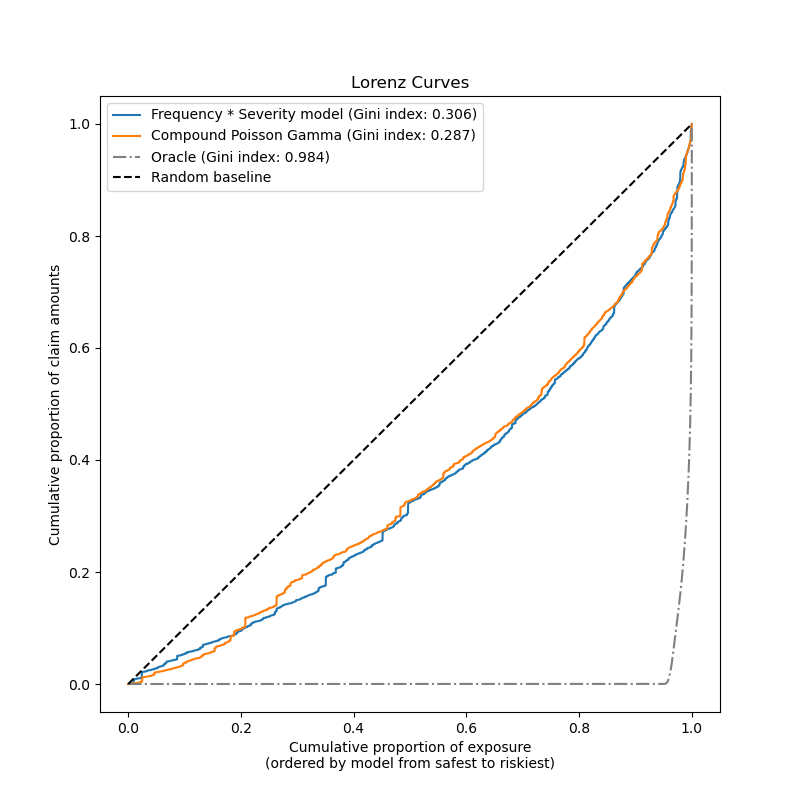 Lorenz Curves