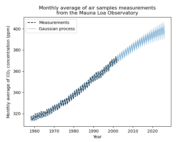 Monthly average of air samples measurements from the Mauna Loa Observatory