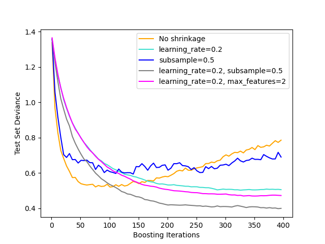 ../_images/sphx_glr_plot_gradient_boosting_regularization_001.png