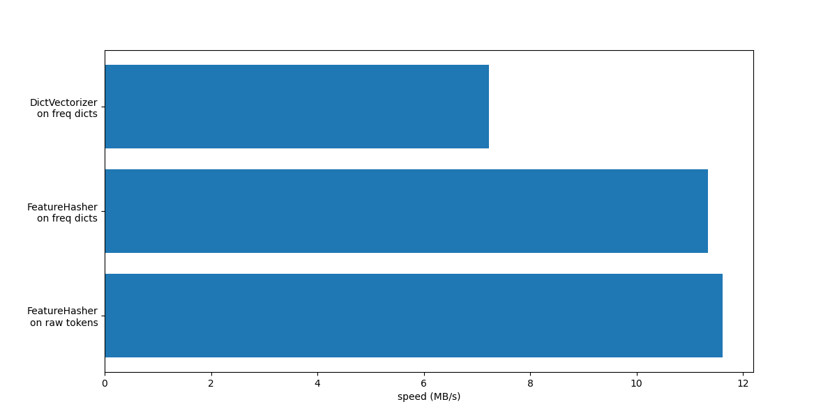 plot hashing vs dict vectorizer