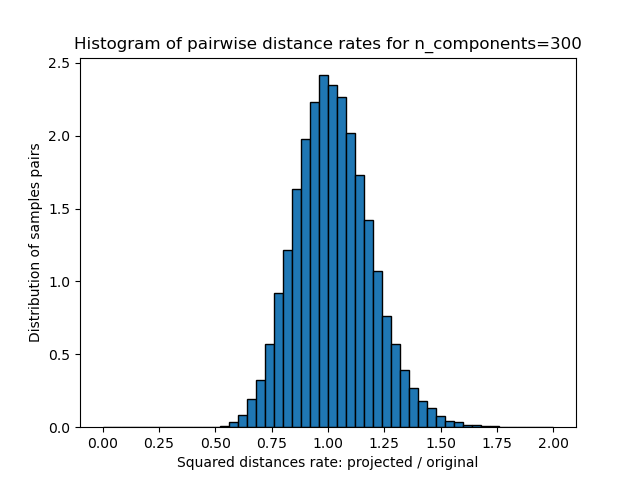 Histogram of pairwise distance rates for n_components=300