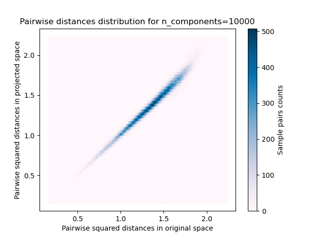 Pairwise distances distribution for n_components=10000