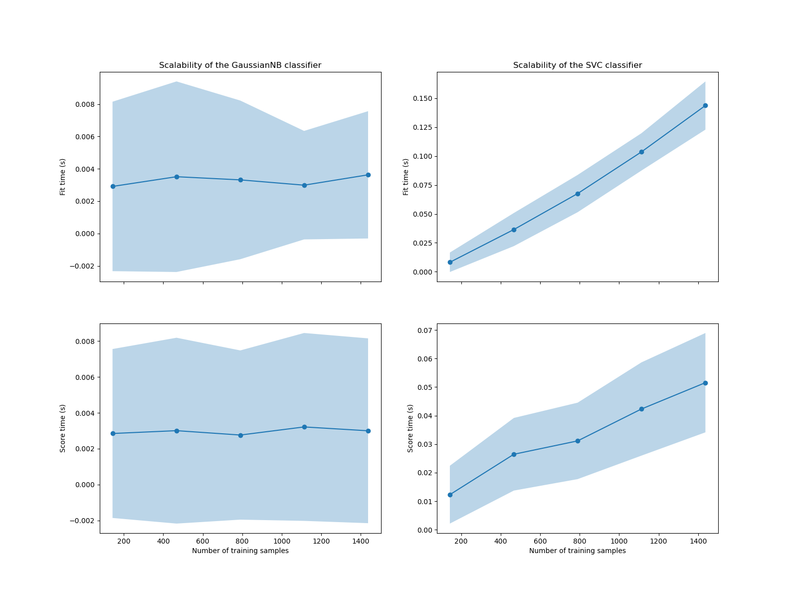 Scalability of the GaussianNB classifier, Scalability of the SVC classifier