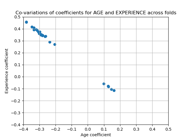 Co-variations of coefficients for AGE and EXPERIENCE across folds