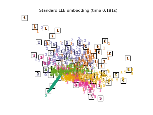 Standard LLE embedding (time 0.181s)