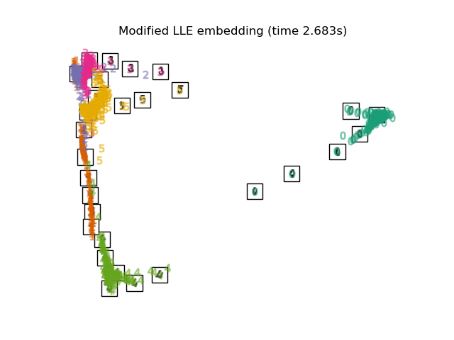 Modified LLE embedding (time 2.683s)