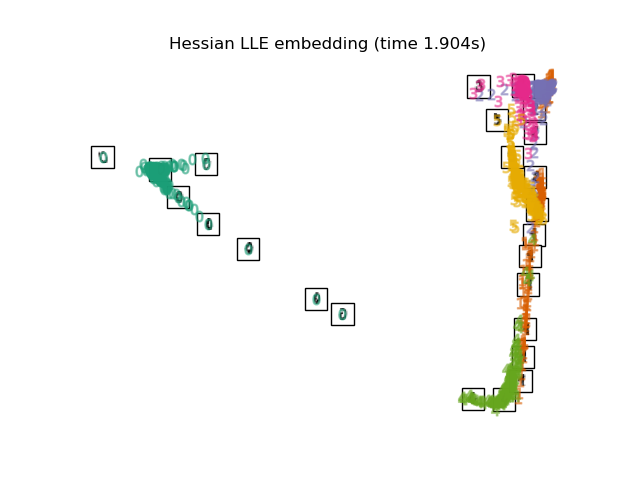 Hessian LLE embedding (time 1.904s)