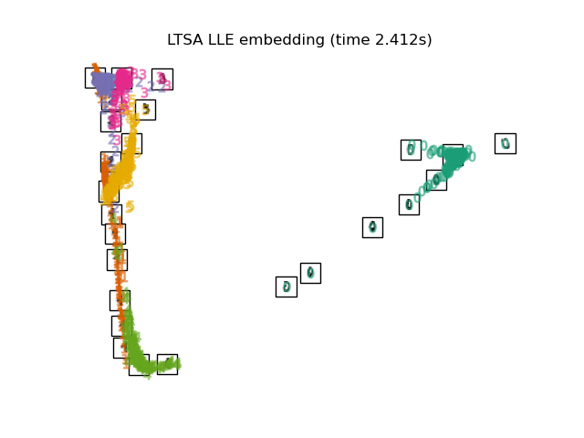 LTSA LLE embedding (time 2.412s)