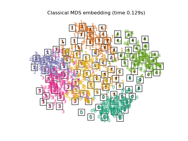 Classical MDS embedding (time 0.129s)